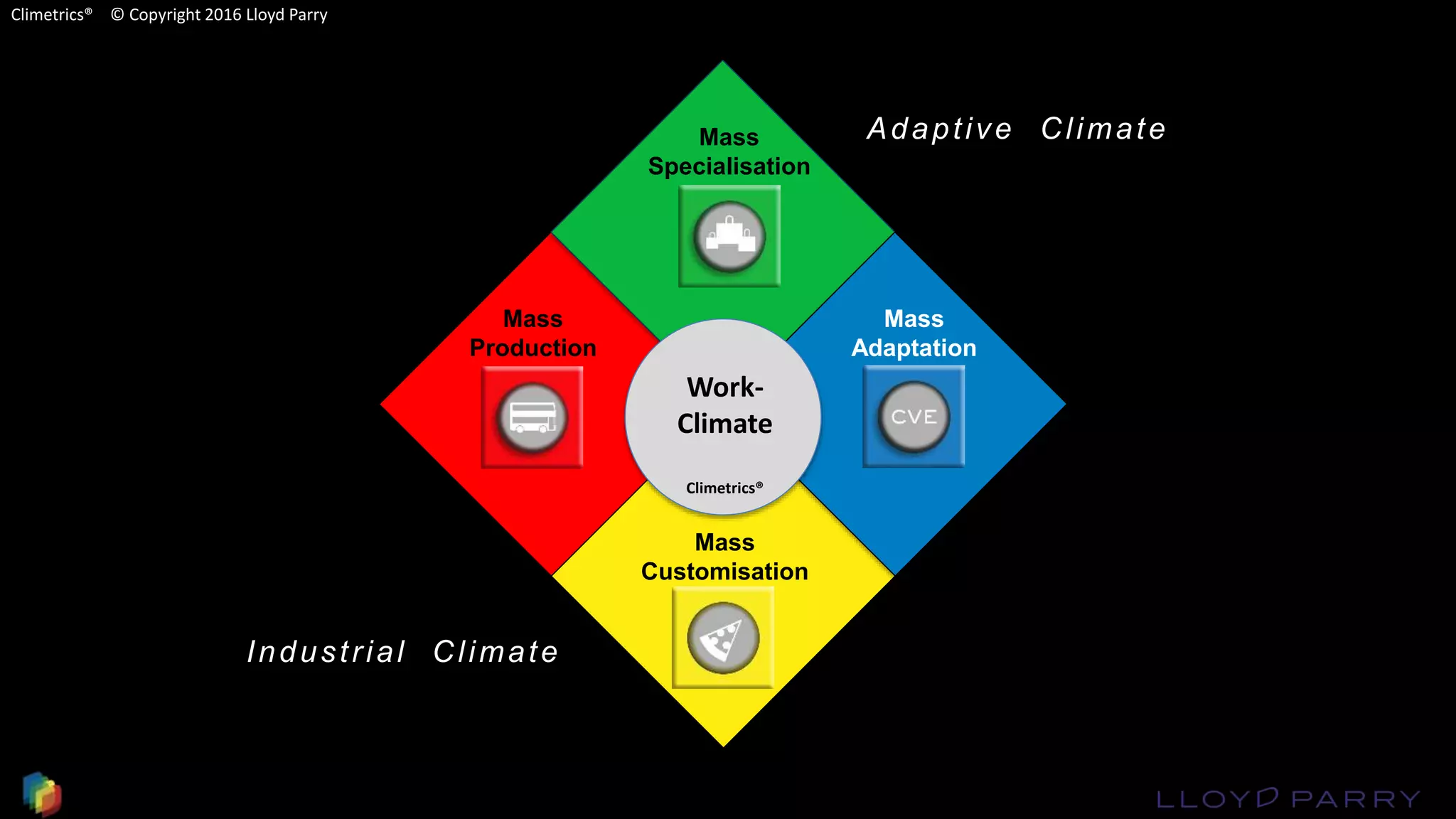 Work-
Climate
Climetrics®
Mass
Production
Mass
Specialisation
Mass
Adaptation
Mass
Customisation
Industrial Climate
Adaptive Climate
Climetrics® © Copyright 2016 Lloyd Parry
 