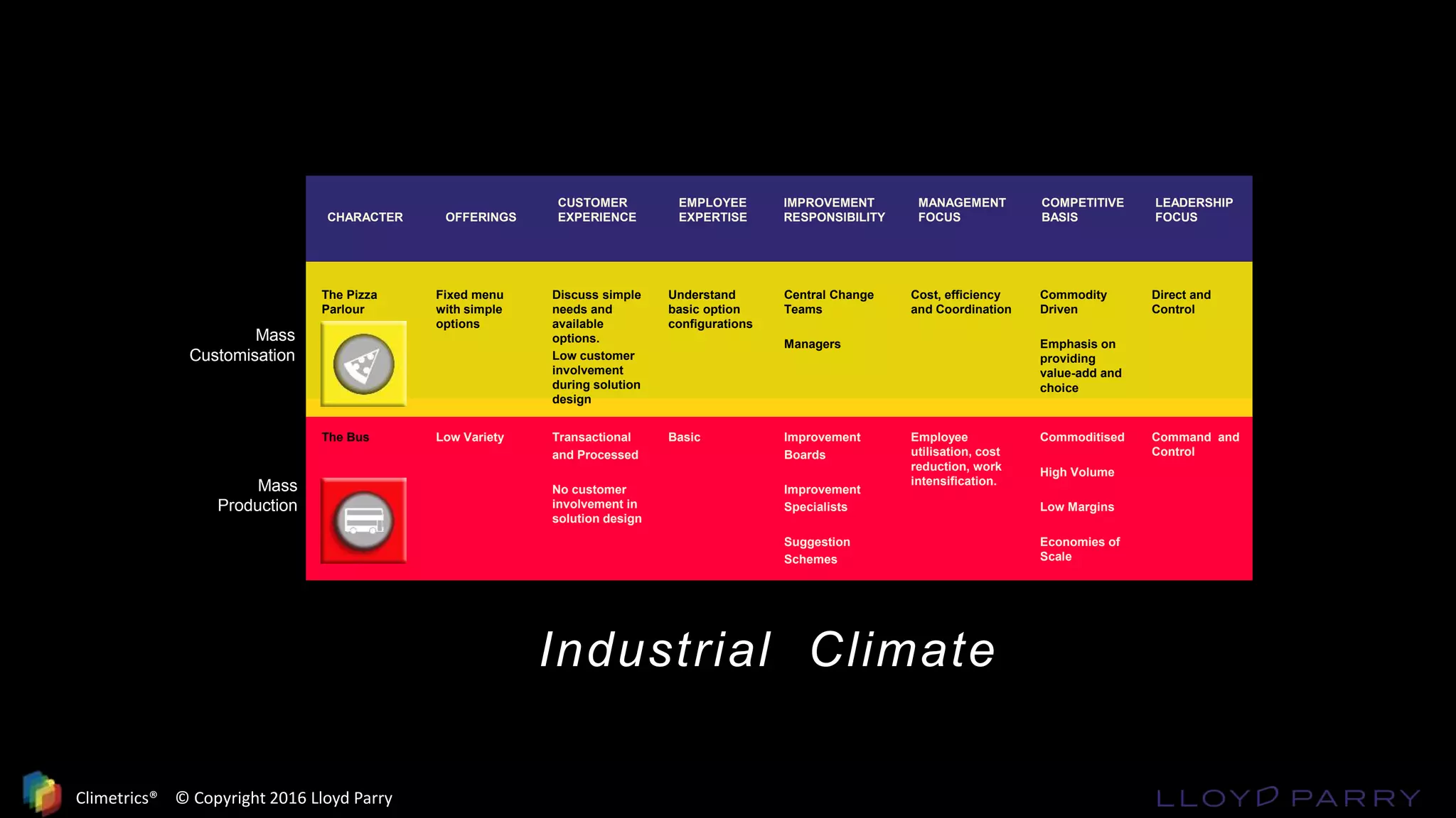 CHARACTER OFFERINGS
CUSTOMER
EXPERIENCE
EMPLOYEE
EXPERTISE
IMPROVEMENT
RESPONSIBILITY
MANAGEMENT
FOCUS
COMPETITIVE
BASIS
LEADERSHIP
FOCUS
The Pizza
Parlour
Fixed menu
with simple
options
Discuss simple
needs and
available
options.
Low customer
involvement
during solution
design
Understand
basic option
configurations
Central Change
Teams
Managers
Cost, efficiency
and Coordination
Commodity
Driven
Emphasis on
providing
value-add and
choice
Direct and
Control
The Bus Low Variety Transactional
and Processed
No customer
involvement in
solution design
Basic Improvement
Boards
Improvement
Specialists
Suggestion
Schemes
Employee
utilisation, cost
reduction, work
intensification.
Commoditised
High Volume
Low Margins
Economies of
Scale
Command and
Control
Mass
Production
Mass
Customisation
Industrial Climate
Climetrics® © Copyright 2016 Lloyd Parry
 