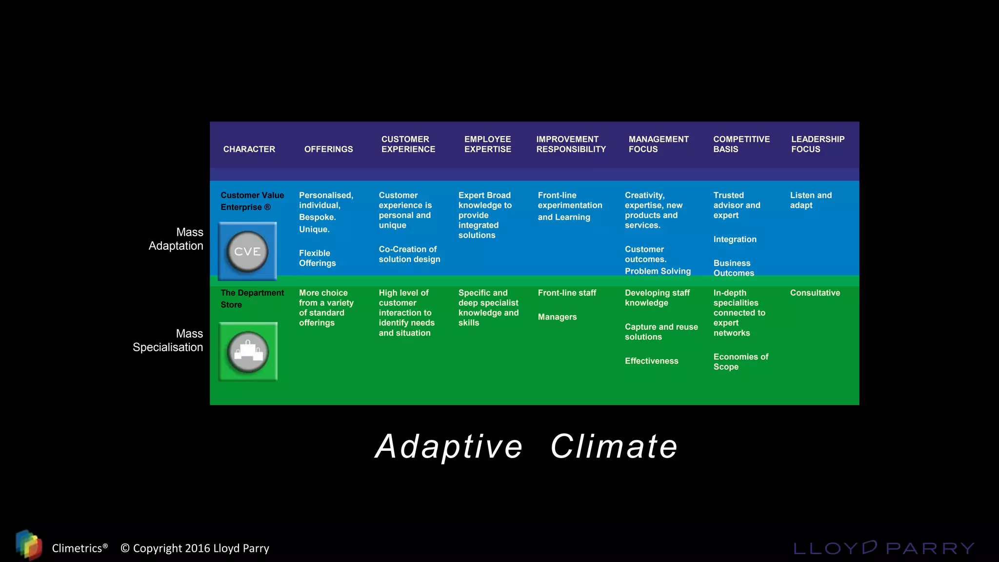 CHARACTER OFFERINGS
CUSTOMER
EXPERIENCE
EMPLOYEE
EXPERTISE
IMPROVEMENT
RESPONSIBILITY
MANAGEMENT
FOCUS
COMPETITIVE
BASIS
LEADERSHIP
FOCUS
Customer Value
Enterprise ®
Personalised,
individual,
Bespoke.
Unique.
Flexible
Offerings
Customer
experience is
personal and
unique
Co-Creation of
solution design
Expert Broad
knowledge to
provide
integrated
solutions
Front-line
experimentation
and Learning
Creativity,
expertise, new
products and
services.
Customer
outcomes.
Problem Solving
Trusted
advisor and
expert
Integration
Business
Outcomes
Listen and
adapt
The Department
Store
More choice
from a variety
of standard
offerings
High level of
customer
interaction to
identify needs
and situation
Specific and
deep specialist
knowledge and
skills
Front-line staff
Managers
Developing staff
knowledge
Capture and reuse
solutions
Effectiveness
In-depth
specialities
connected to
expert
networks
Economies of
Scope
Consultative
Mass
Specialisation
Mass
Adaptation
Adaptive Climate
Climetrics® © Copyright 2016 Lloyd Parry
 