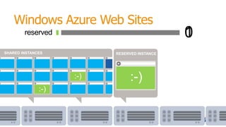 demo
Windows Azure
Web Sites
Creating a new web site in seconds
 