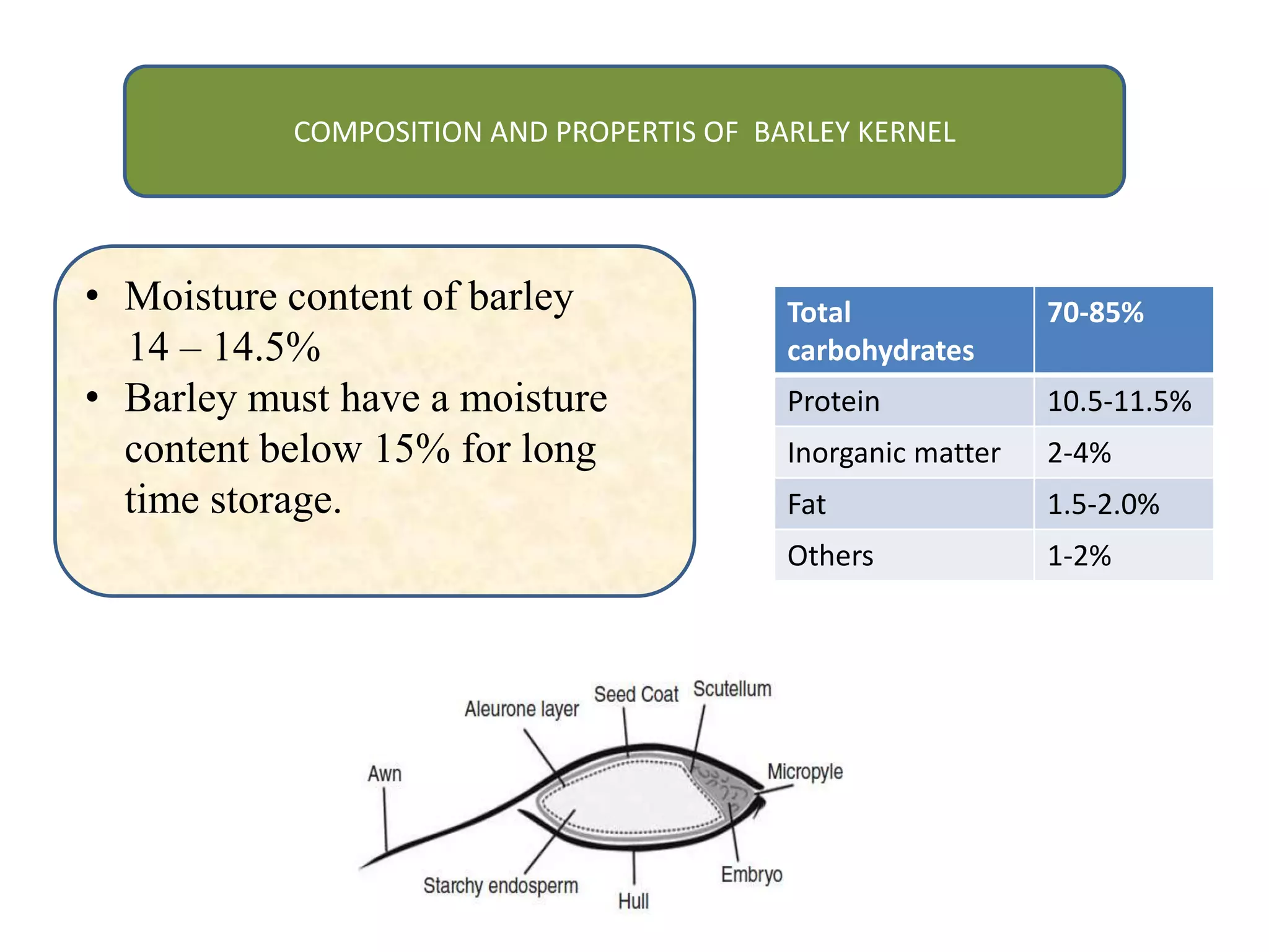 COMPOSITION AND PROPERTIS OF BARLEY KERNEL
• Moisture content of barley
14 – 14.5%
• Barley must have a moisture
content below 15% for long
time storage.
Total
carbohydrates
70-85%
Protein 10.5-11.5%
Inorganic matter 2-4%
Fat 1.5-2.0%
Others 1-2%
 