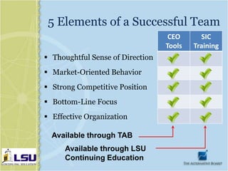5 Elements of a Successful Team
                                   CEO      SIC
                                  Tools   Training
 Thoughtful Sense of Direction
 Market-Oriented Behavior
 Strong Competitive Position
 Bottom-Line Focus
 Effective Organization

  Available through TAB
      Available through LSU
      Continuing Education
 