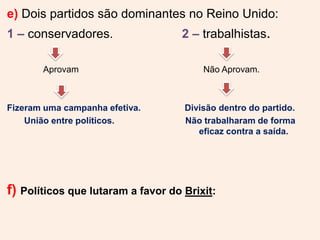 e) Dois partidos são dominantes no Reino Unido:
1 – conservadores. 2 – trabalhistas.
Aprovam Não Aprovam.
Fizeram uma campanha efetiva. Divisão dentro do partido.
União entre políticos. Não trabalharam de forma
eficaz contra a saída.
f) Políticos que lutaram a favor do Brixit:
 