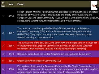 Sl
No
Year Event
1 1950
French Foreign Minister Robert Schuman proposes integrating the coal and steel
industries of Western Europe. This leads to the Treaty of Paris, creating the
European Coal and Steel Community (ECSC), in 1951, with six members: Belgium,
France, Italy, Luxembourg, the Netherlands and West Germany.
2 1957
The same six countries sign the Treaties of Rome, creating the European
Economic Community (EEC) and the European Atomic Energy Community
(EURATOM). They begin removing trade barriers between them and move
towards creating a ‘common market
3 1967
The institutions of the EEC, ECSC and EURATOM are merged to form a single set
of institutions: the European Commission, European Council and European
Parliament (with members selected initially by national parliaments).
4 1973 Denmark, Ireland and the United Kingdom join the European Community.
5 1981 Greece joins the European Community (EC).
6 1986
Portugal and Spain join the European Community. The Single European Act is
signed by EU governments, providing for the creation of a single market in which
people, goods, capital and services can move freely around the EC.
 