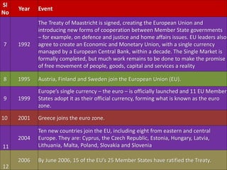 Sl
No
Year Event
7 1992
The Treaty of Maastricht is signed, creating the European Union and
introducing new forms of cooperation between Member State governments
– for example, on defence and justice and home affairs issues. EU leaders also
agree to create an Economic and Monetary Union, with a single currency
managed by a European Central Bank, within a decade. The Single Market is
formally completed, but much work remains to be done to make the promise
of free movement of people, goods, capital and services a reality
8 1995 Austria, Finland and Sweden join the European Union (EU).
9 1999
Europe’s single currency – the euro – is officially launched and 11 EU Member
States adopt it as their official currency, forming what is known as the euro
zone.
10 2001 Greece joins the euro zone.
11
2004
Ten new countries join the EU, including eight from eastern and central
Europe. They are: Cyprus, the Czech Republic, Estonia, Hungary, Latvia,
Lithuania, Malta, Poland, Slovakia and Slovenia
12
2006 By June 2006, 15 of the EU’s 25 Member States have ratified the Treaty.
 