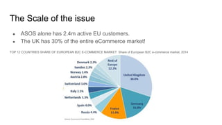 The Scale of the issue
● ASOS alone has 2.4m active EU customers.
● The UK has 30% of the entire eCommerce market!
TOP 12 COUNTRIES SHARE OF EUROPEAN B2C E-COMMERCE MARKET Share of European B2C e-commerce market, 2014
 
