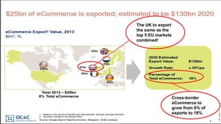 The UK to export
the same as the
top 5 EU markets
combined!
Cross-border
eCommerce to
grow from 8% of
exports to 18%
 