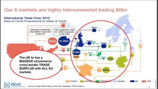 The UK to has a
MASSIVE eCommerce
cross-border TRADE
SURPLUS with ALL EU
markets
 