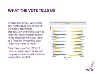 By large majorities, voters who
saw multiculturalism, feminism,
the Green movement,
globalisation and immigration as
forces for good voted to remain
in the EU; those who saw them
as a force for ill voted by even
larger majorities to leave.
Over three-quarters (76%) of
those who had voted Leave said
the government should prioritise
immigration control.
WHAT THE VOTE TELLS US
 
