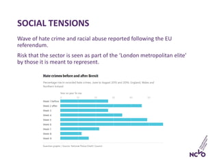 SOCIAL TENSIONS
Wave of hate crime and racial abuse reported following the EU
referendum.
Risk that the sector is seen as part of the ‘London metropolitan elite’
by those it is meant to represent.
 