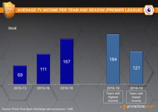 AVERAGE TV INCOME PER TEAM AND SEASON (PREMIER LEAGUE)
1
69
111
167
184
121
2010-13 2013-16 2016-19 2016-19 2016-19
Source: Prime Time Sport. Exchange rate euro/pound: 1,208
Mio€
Team with
highest
income
Team with
lowest
income
 