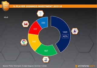 % PLAYER SIGNINGS INVESTMENT 2015-16
Source: Prime Time Sport. 5 major leagues. Summer + winter
1420
657
545
432
335
Mio€
42%
 