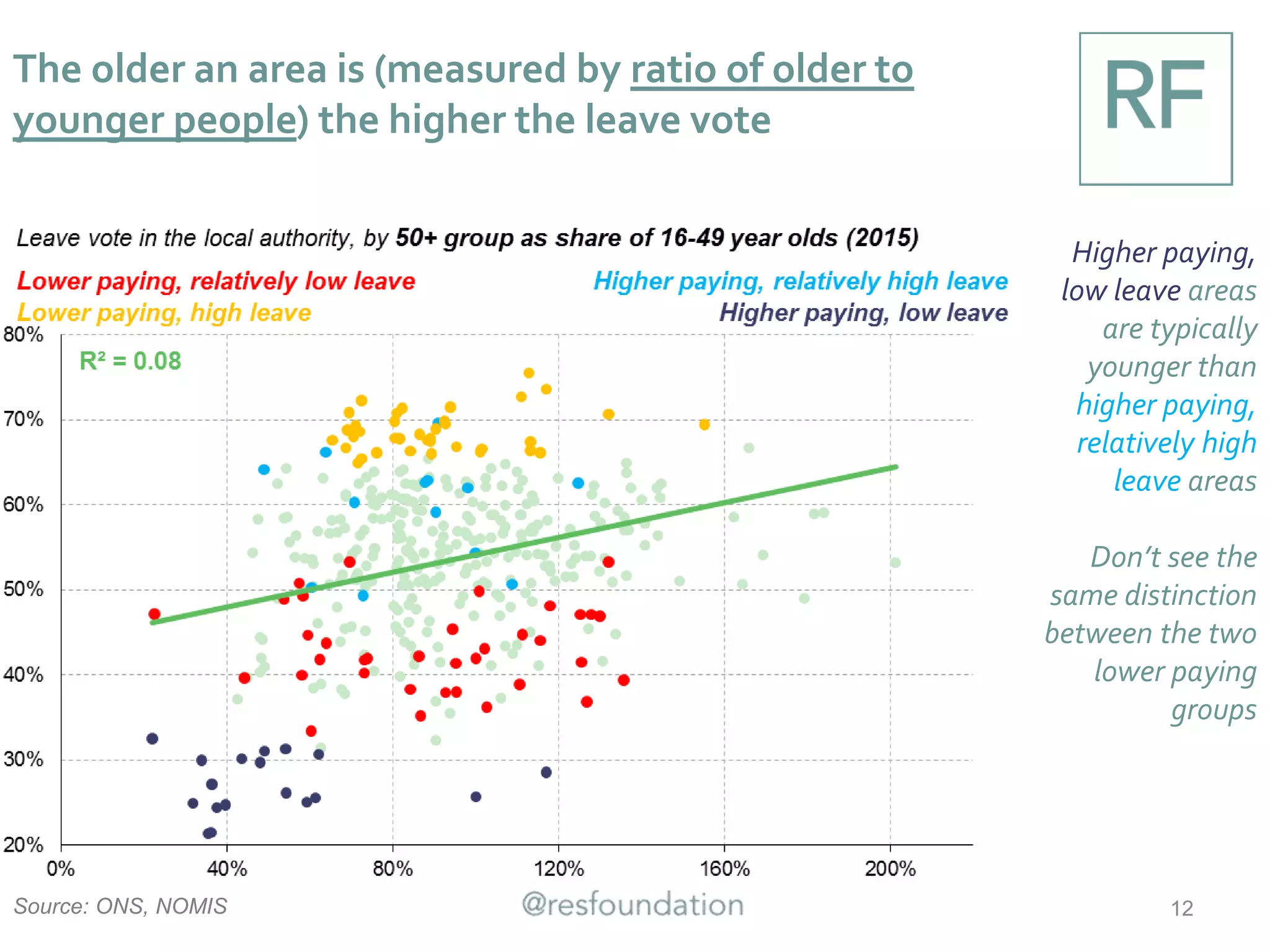 As already touched on, the link with the number of
current students runs in the opposite direction
Students form a
higher
proportion of the
population in low
leave vote areas,
marking a clear
difference
between some of
the lower paying
areas
Higher paying,
relatively high
leave vote tend
to have relatively
few students
Source: ONS, NOMIS 12
 