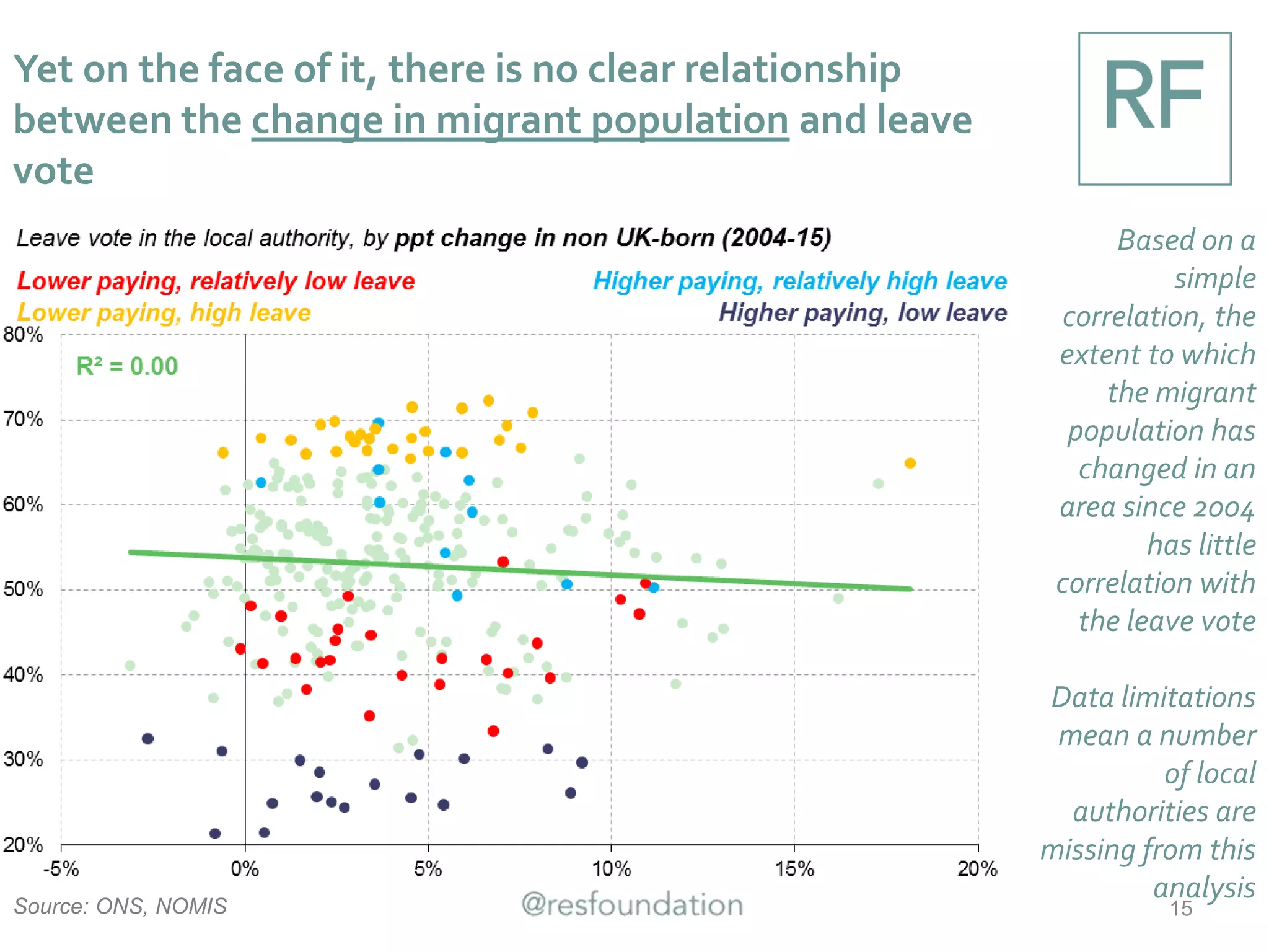 But the change in the migrant population does have
an effect once we take into account the size of the
migrant population in an area
Source: ONS, NOMIS 15
Regression analysis
controls for the
number of
migrants already in
an area
The leave vote was
higher in areas that
started the period
with relatively few
migrants but which
saw sizeable
increases – includes
Redditch,
Maidstone,
Gravesham and
Lincoln
 