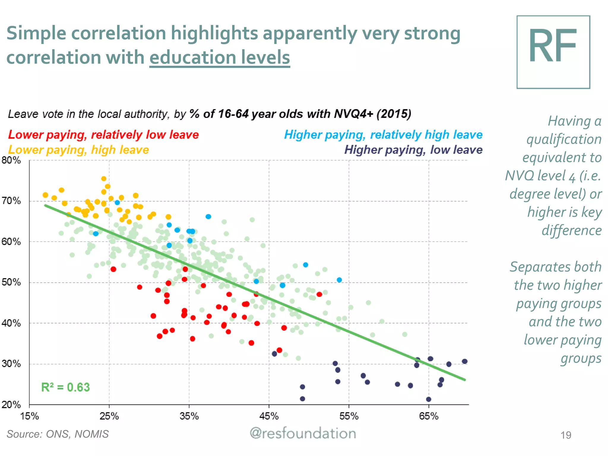 Source: ONS, NOMIS 19
With education showing correlation with culture,
demographics and economics – ‘cohesion’
Clear distinction
between levels of
‘cohesion’ in
areas with
highest and
lowest
proportions with
NVQ4+
Lower-skilled,
less-cohesive,
high-leave areas
include
Thurrock,
Boston &
Burnley
 