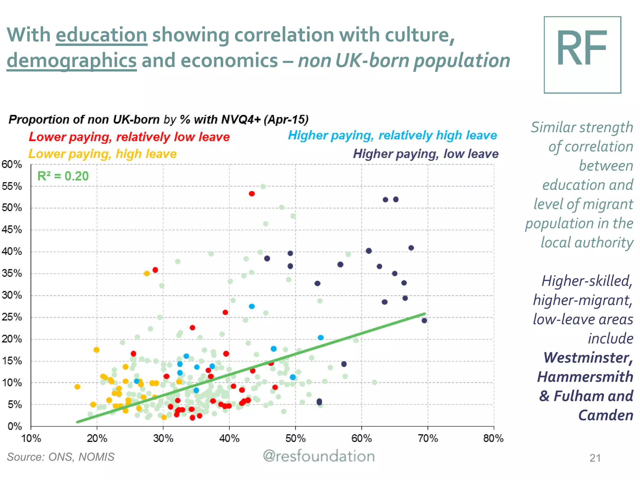Especially strong
relationship
between
education and
pay
Lower-skilled,
high-pay, higher-
leave areas
include
Havering,
Brentwood and
Bromley
Source: ONS, NOMIS 21
With education showing correlation with culture,
demographics and economics – pay levels
 