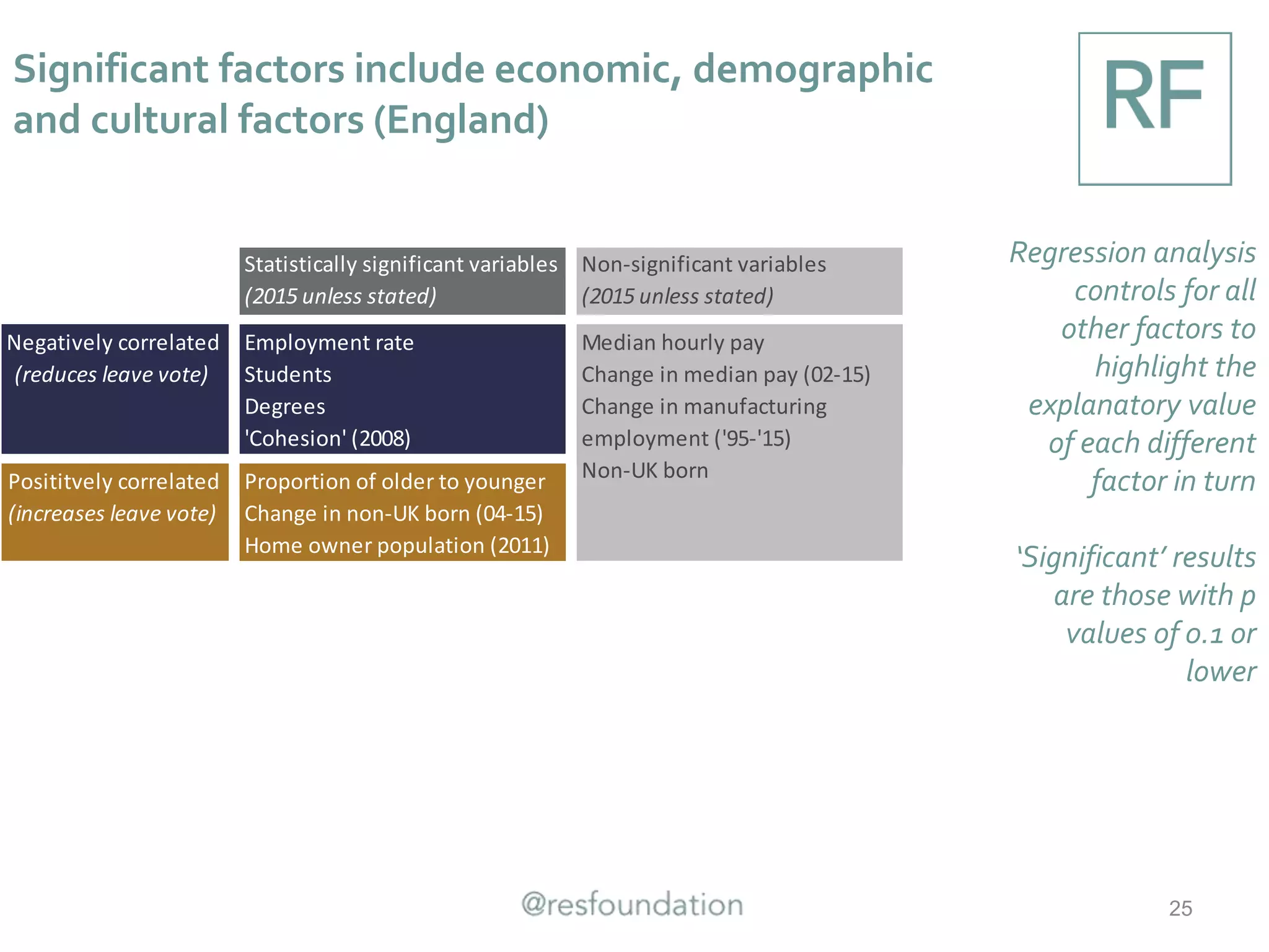 Significant factors include economic, demographic
and cultural factors (England)
25
• Results show, for example, that a 10ppt increase in the employment rate
is associated with a 1.4ppt reduction in leave vote (all else constant)
• Likewise, a 10ppt increase in the share of the population with NVQ4+
qualifications is associated with a 4.8ppt reduction in the leave vote
• In contrast, a 10ppt increase in home ownership rates increases the
leave vote by 4.1ppt
Statistically significant variables
(2015 unless stated)
Ppt change in leave vote assoc.
w/ 10ppt increase in variable
Average across
English LAs
Employment rate -1.4 75.4%
Students -5.0 5.4%
Degrees -4.8 36%
'Cohesion' (2008) -4.1 77%
Change in non-UK born (04-15) 3.1 4.2%
Home owner population (2011) 4.1 66%
Negatively correlated
(reduces leave vote)
Posititvely correlated
(increases leave vote)
 