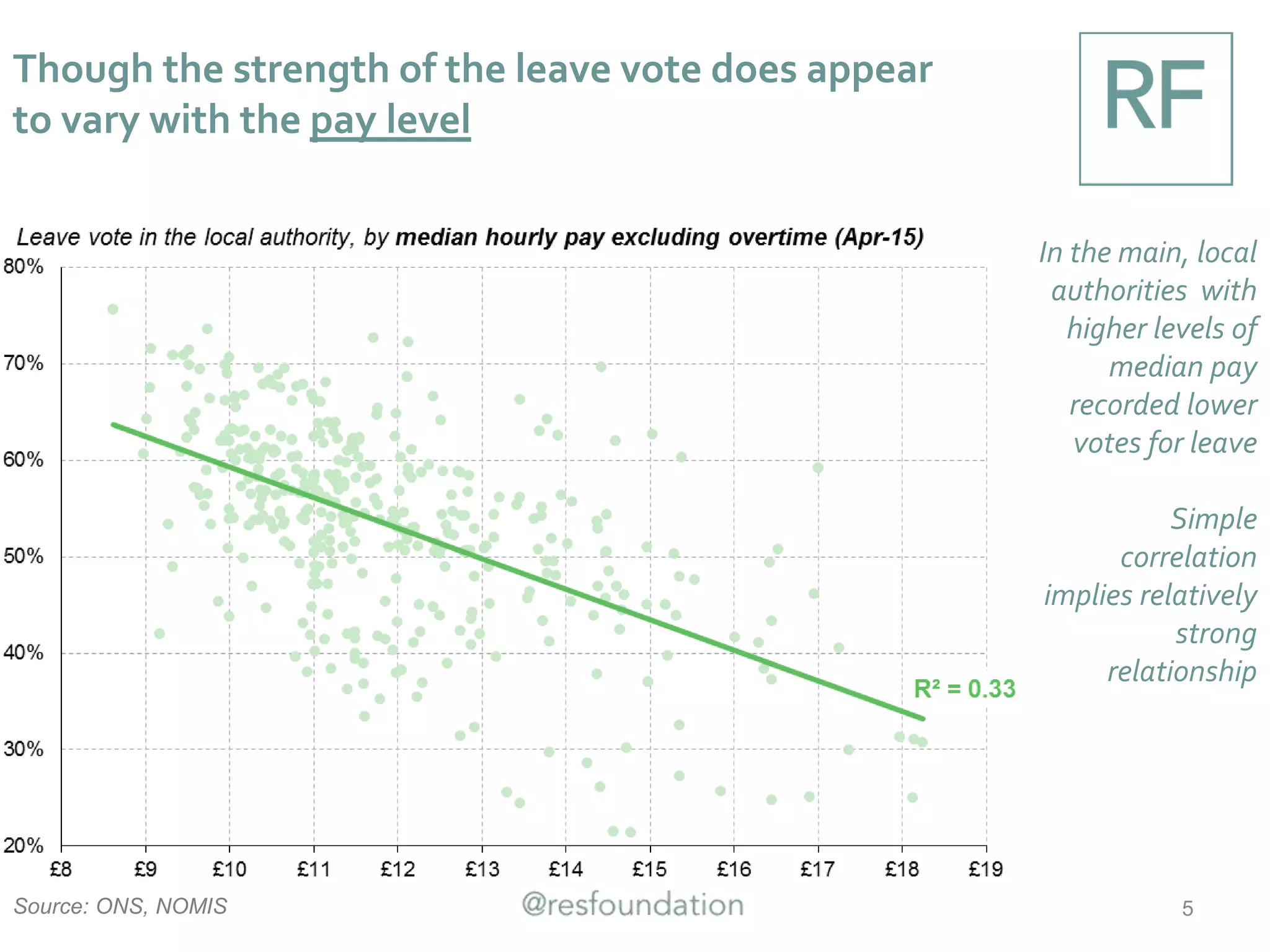 Though the strength of the leave vote does appear
to vary with the pay level
In the main, local
authorities with
higher levels of
median pay
recorded lower
votes for leave
Simple
correlation
implies relatively
strong
relationship
Source: ONS, NOMIS 5
 