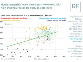 Home ownership levels also appear to matter, with
high owning areas more likely to vote leave
Big distinction
between
ownership in the
two higher
paying groups:
low leave areas
record much
lower levels of
ownership than
relatively high
leave areas
But this
distinction is less
marked between
the two lower
paying groups
Source: ONS, NOMIS 10
 