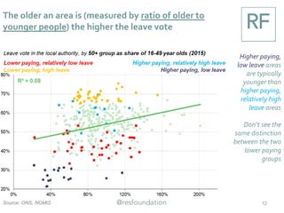 As already touched on, the link with the number of
current students runs in the opposite direction
Students form a
higher
proportion of the
population in low
leave vote areas,
marking a clear
difference
between some of
the lower paying
areas
Higher paying,
relatively high
leave vote tend
to have relatively
few students
Source: ONS, NOMIS 12
 