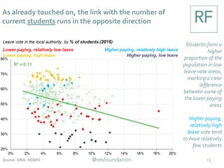 As does the size of the migrant population – i.e. the
higher the proportion of migrants in the local
population the lower the leave vote
Clear distinction
between higher
paying, low
leave and higher
paying, relatively
high leave areas
But distinction
not obvious in
relation to the
two lower paying
groups
Source: ONS, NOMIS 13
 