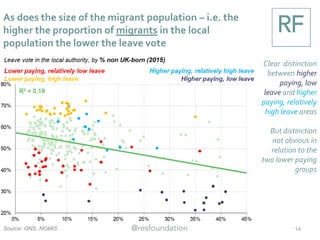 Yet on the face of it, there is no clear relationship
between the change in migrant population and leave
vote
Source: ONS, NOMIS 14
Based on a
simple
correlation, the
extent to which
the migrant
population has
changed in an
area since 2004
has little
correlation with
the leave vote
Data limitations
mean a number
of local
authorities are
missing from this
analysis
 