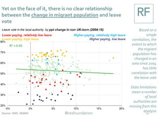 But the change in the migrant population does have
an effect once we take into account the size of the
migrant population in an area
Source: ONS, NOMIS 15
Regression analysis
controls for the
number of
migrants already in
an area
The leave vote was
higher in areas that
started the period
with relatively few
migrants but which
saw sizeable
increases – includes
Redditch,
Maidstone,
Gravesham and
Lincoln
 