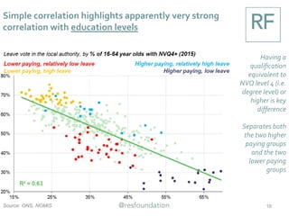 Source: ONS, NOMIS 19
With education showing correlation with culture,
demographics and economics – ‘cohesion’
Clear distinction
between levels of
‘cohesion’ in
areas with
highest and
lowest
proportions with
NVQ4+
Lower-skilled,
less-cohesive,
high-leave areas
include
Thurrock,
Boston &
Burnley
 