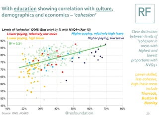 Source: ONS, NOMIS 20
With education showing correlation with culture,
demographics and economics – non UK-born population
Similar strength
of correlation
between
education and
level of migrant
population in the
local authority
Higher-skilled,
higher-migrant,
low-leave areas
include
Westminster,
Hammersmith
& Fulham and
Camden
 