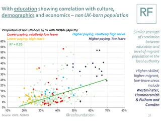 Especially strong
relationship
between
education and
pay
Lower-skilled,
high-pay, higher-
leave areas
include
Havering,
Brentwood and
Bromley
Source: ONS, NOMIS 21
With education showing correlation with culture,
demographics and economics – pay levels
 