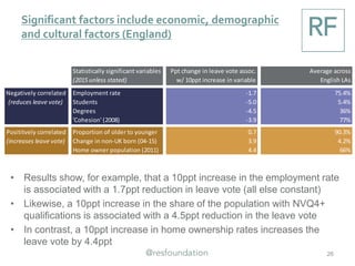 26
Relative to the SouthWest (which voted broadly in
line with the UK average), regional ‘effects’ are visible
Holding constant
factors such as pay,
education, migration
and cohesion, local
authorities in
Scotland recorded
leave votes that
were 12ppts lower
than in the South
West
In contrast, areas in
theWest Midlands
recorded leave votes
that were 3.6ppts
higher than in the
SouthWest
ppt change in leave vote associated
with the region
Statistically significantly different from South West vote
Scotland -12.01***
North West -2.876***
Wales -2.771***
Yorkshire and the Humber 1.632***
East Midlands 1.727***
North East 2.077**
West Midlands 3.624***
Not statistically significantly different from South West vote
London 0.565
South East 0.694
East 0.202
*** p<0.01, ** p<0.05, * p<0.1
 