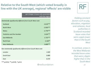 27
Full regression results
England
Including
Wales
Including Wales &
Scotland
Median hourly pay ex. overtime (logged) -2.068 -3.298 4.218
Change in median pay (2002-15) -0.00386 -0.00930 -0.0511**
16-64 employment rate (2015) -0.141* -0.288*** -0.174*
Proportion of 50+ year-olds to 16-49 year olds (2015) 0.0154 -0.0182 0.0314
Students as proportion of population (2015) -0.502** -0.828*** -0.836***
Proportion of people with NVQ4 or higher (2015) -0.488*** -0.598*** -0.643***
Change in proportion of people in employment in manufacturing (1995-15) 0.0746 0.0623 -0.0223
Proportion of population who are migrants (2015) -0.0611 -0.0754 -0.241**
Change in the proportion of population who are migrants (2004-15) 0.312** 0.409*** 0.635***
Proportion of population who own home (2011) 0.342*** 0.301***
Proportion of population who believe people from different backgrounds get on well in local area (2008) -0.414***
Relative to South West
East 0.672 0.533 0.202
East Midlands 1.657*** 0.947** 1.727***
London -0.00474 1.207 0.565
North East 2.507*** 2.866*** 2.077**
North West -3.487*** -2.646*** -2.876***
South East 0.159 0.724 0.694
West Midlands 2.944*** 3.494*** 3.624***
Yorkshire and the Humber -0.0389 1.586*** 1.632***
Wales -3.682*** -2.771***
Scotland -12.01***
Constant 98.06*** 91.13*** 82.99***
Observations 235 251 271
R-squared 0.869 0.837 0.837
All models run with standard errors clustered by region *** p<0.01, ** p<0.05, * p<0.1
 