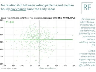 No relationship between voting patterns and median
hourly pay change since the early 2000s
Earnings were
subject to a pre-
crisis slowdown
across much of
the distribution,
followed by a six
year squeeze
that was
relatively evenly
felt
Simple
correlation finds
no evidence to
suggest depth of
the pay squeeze
affected the vote
Source: ONS, NOMIS 4
 