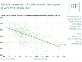 Though the strength of the leave vote does appear
to vary with the pay level
In the main, local
authorities with
higher levels of
median pay
recorded lower
votes for leave
Simple
correlation
implies relatively
strong
relationship
Source: ONS, NOMIS 5
 