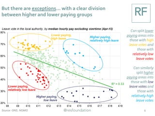 But there are exceptions… with a clear division
between higher and lower paying groups
Can split lower
paying areas into
those with high
leave votes and
those with
relatively low
leave votes
Can similarly
split higher
paying areas into
those with low
leave votes and
those with
relatively high
leave votes
Source: ONS, NOMIS 6
 