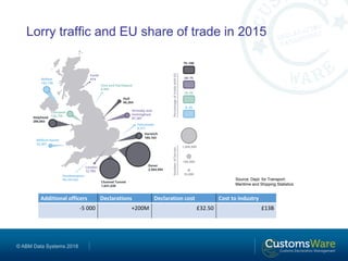 © ABM Data Systems 2018
Lorry traffic and EU share of trade in 2015
Source: Dept. for Transport:
Maritime and Shipping Statistics
Additional officers Declarations Declaration cost Cost to industry
-5 000 +200M £32.50 £13B
 