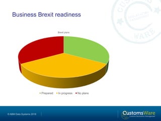 © ABM Data Systems 2018
Business Brexit readiness
Brexit plans
Prepared In progress No plans
 