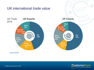 © ABM Data Systems 2018
UK international trade value
EU
53%
North
America
11%
Asia-
Pacific
20%
Non EU
W. Europe
8%
Other
8%
UK ImportsUK ExportsUK Trade
2016
Source: UK ONS
EU
45%
North
America
17%
Asia-
Pacific
16%
Non EU
W. Europe
10%
Other
12%
 