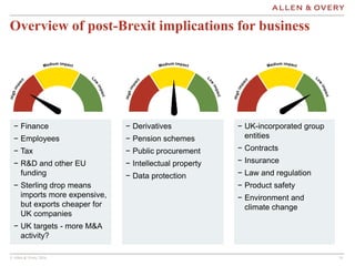 © Allen & Overy 2016 14
Overview of post-Brexit implications for business
− Finance
− Employees
− Tax
− R&D and other EU
funding
− Sterling drop means
imports more expensive,
but exports cheaper for
UK companies
− UK targets - more M&A
activity?
− Derivatives
− Pension schemes
− Public procurement
− Intellectual property
− Data protection
− UK-incorporated group
entities
− Contracts
− Insurance
− Law and regulation
− Product safety
− Environment and
climate change
 