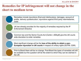 © Allen & Overy 2016 2121
Remedies for IP infringement will not change in the
short to medium term
Remedies include injunc...