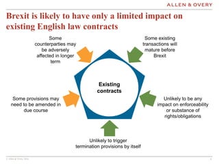 © Allen & Overy 2016 44
Brexit is likely to have only a limited impact on
existing English law contracts
Some provisions may
need to be amended in
due course
Unlikely to be any
impact on enforceability
or substance of
rights/obligations
Some existing
transactions will
mature before
Brexit
Some
counterparties may
be adversely
affected in longer
term
Unlikely to trigger
termination provisions by itself
Existing
contracts
 