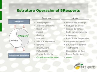 Estrutura Operacional BRexperts
• IN Propaganda
• Avalons Consulting
• Direct Link
• Etalent
• Gestum
• Learnway
• Pádua & Associados
• Rehuma
• Brasil Labore
• MahaGestão
• Ecomix Ambiental
• Consultores Associados
Recursos Áreas
Parceiros
Consultores Associados
BRexperts
Cliente
• Publicidade e Design
• Redução de Custos
• Gestão de Vendas
• Perfil comportamental
• e-Learning
• Rede Social Corporativa
• Sistemas de Gestão
• RH, cargos e salários
• Teletrabalho
• Diagnóstico on-line
• Riscos Ambientais
• outras
 