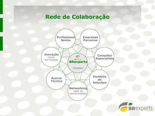 Rede de Colaboração
Networking
radar de
oportunidades
Profissional
Senior
Empresas
Parceiras
Acervo
Técnico
Inovação
novas
tecnologias
BRexperts
[Gestão]
Consultor
Especialista
Portfólio
de
Soluções
 