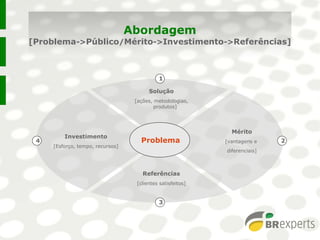 Abordagem
[Problema->Público/Mérito->Investimento->Referências]
Problema
Referências
[clientes satisfeitos]
1
2
3
4
Solução
[ações, metodologias,
produtos]
Investimento
[Esforço, tempo, recursos]
Mérito
[vantagens e
diferenciais]
 