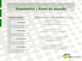 Diagnóstico | Áreas de atuação
Áreas de atuação Ênfase nas áreas de maior impacto nos resultados
Financeira
Processos
Organização
Estratégica
●
Fluxo de caixa, Endividamento,
●
Fontes de recursos, Contratos,
●
Análise tributária, Redução de custos, etc.
●
Mapeamento dos processos e
da infraestrutura de Suporte a informação (TI);
●
Mapeamento dos recursos em função das atividades,
●
Capacitação x função, Clima organizacional,
●
Necessidade de treinamento, etc.
●
Fatores ambientais e temporais,
●
Reavaliação da Estratégia visando maior escalabilidade,
novos nichos, inovação, maior rentabilidade, etc.
 