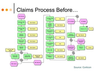Claims Process Before… Source: Corticon 