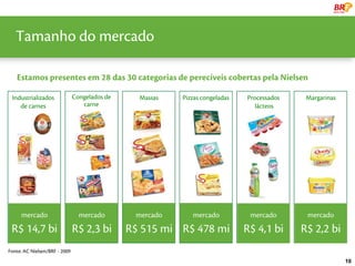 Tamanholídermercado
      uma do Global

   Estamos presentes em 28 das 30 categorias de perecíveis cobertas pela Nielsen

 Industrializados              Congelados de     Massas   Pizzas congeladas   Processados    Margarinas
    de carnes                     carne                                          lácteos




     mercado                     mercado        mercado      mercado           mercado       mercado
 R$ 14,7 bi                    R$ 2,3 bi       R$ 515 mi R$ 478 mi            R$ 4,1 bi     R$ 2,2 bi
Fonte: AC Nielsen/BRF - 2009
                                                                                                          10
 