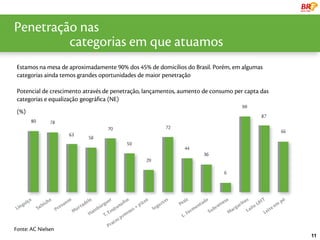 Penetração nas
   uma líder Globalem que atuamos
         categorias
 Estamos na mesa de aproximadamente 90% dos 45% de domicílios do Brasil. Porém, em algumas
 categorias ainda temos grandes oportunidades de maior penetração

 Potencial de crescimento através de penetração, lançamentos, aumento de consumo per capta das
 categorias e equalização geográfica (NE)
 (%)




Fonte: AC Nielsen
                                                                                                 11
 