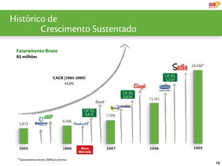 Histórico de
    uma líder Global Sustentado
        Crescimento

 Faturamento Bruto
 R$ milhões



                          CAGR (2005-2009)
                               42,8%




 * Faturamento bruto 2009 pro forma.
                                             14
 