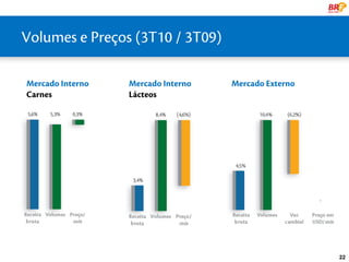 Volumes e Preços (3T10 / 3T09)
   uma líder Global

Mercado Interno   Mercado Interno   Mercado Externo
Carnes            Lácteos




                                                      22
 